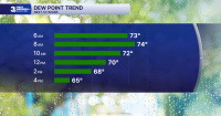 First Warning Forecast: Falling humidity to start the week
