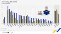 Adult participation in education at 12% in Cyprus