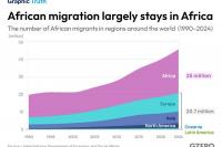 African migration largely stays in Africa