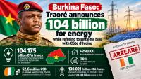 Burkina Faso’s 104 billion CFA energy plan faces unpaid bills test
