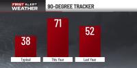 Atlanta has seen 90-degree temperatures more than 70 times this year