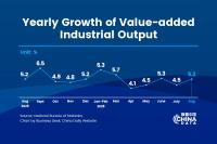 China's value-added industrial output up 5.2% in August