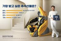 Healthcare Robots, Massage Chairs Top Chuseok Gift Wish List