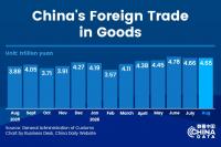 China's foreign trade up 17.6% in first eight months of 2026
