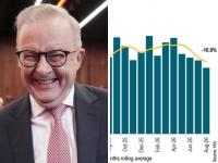 Australia’s housing crisis deepens as new home sales plunge again