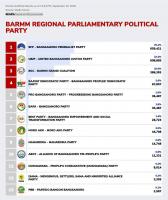 Four Parties Clear 2.5% Threshold as BARMM Election Results Reach 98.50%