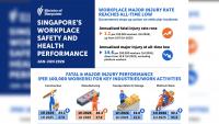 Singapore's workplace major injury rate hit an all-time low in H1 2026