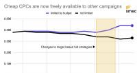 Early Data On Google Ads August 17 Bidding Update