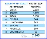 August arrivals lift Palau tourism outlook