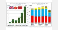 Moroccan sweet pepper exports to UK rise 60%
