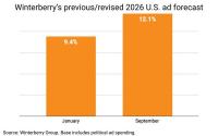 U.S. Ad Composite Moves To +10.3% On Winterberry Upgrade