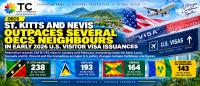 ST. KITTS AND NEVIS OUTPACES SEVERAL OECS NEIGHBOURS IN EARLY 2026 U.S. VISITOR VISA ISSUANCES