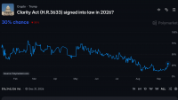 Clarity Act odds surge on prediction markets, but crypto bill still faces long road