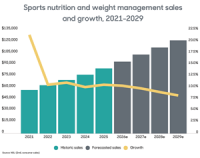 Sports Nutrition and Weight Management Industry Set to Reach $93.81 Billion in 2026, According to New Nutrition Business Journal Report