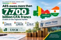Sahel alliance states carry 7,727 billion CFA francs in regional market debt