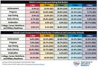 Ohio School Report Cards show 5-year high in literacy proficiency
