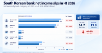 South Korea banks post 6.4% profit drop in H1 2026