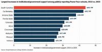 Runaway Athletics Spending Threatens the Financial Health of America’s Colleges, Cantwell Snapshot Report Shows