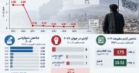 Five Years Of Taliban Rule Mark Sharp Decline In Afghanistan’s Freedom Indexes