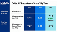 AI Moves From Promising to Business-Critical for Real Estate Brokerages, Survey Finds
