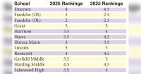 Ohio Report Cards Are Out: Lakewood Schools Overall Ranking Goes From 4 Stars To 3.5
