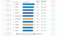 India ranks 131st in Global Gender Gap Index 2026