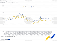 Decline in Bulgarian Industrial Production Deepens in July, Eurostat Reports