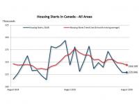 Housing starts and construction data for August 2026