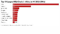 Africa’s top 10 M&A deals hit $4.8bn in H1 as MTN-IHS deal leads