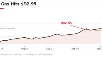 TTF Gas Hits $92.95 as Gulf Tensions Weigh on Energy Markets