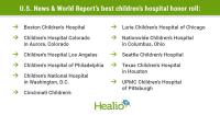 11 children’s hospitals make U.S. News honor roll
