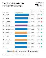 20 years of progress on gender parity now fragile – WEF report 