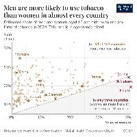 Men are more likely to use tobacco than women almost everywhere in the world