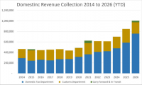 How Liberia’s Milestone Billion-Dollar Revenue Took Shape