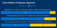 Marquette Law School Poll finds approval of United States Supreme Court declines from 47% to 43%
