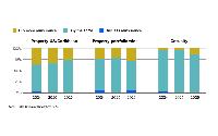Over 25% of insurers expect to increase property reinsurance purchases in 2027: Moody’s Ratings