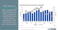 Omdia: OWS Shipments Grow 12% as TWS Market Remains Broadly Flat in 2Q26