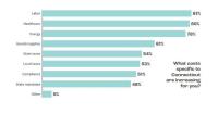 Survey: CT businesses remain profitable, but rising costs cloud economic outlook