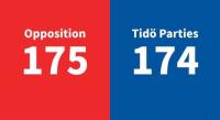 Parliamentary election in Sweden changed the government: opposition won