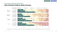 Clinical LLM Performance Improves by >300% When Provided With High-Quality Real-World Evidence in New Precision Medicine Benchmark
