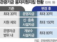 Korea Opens Tourism Fund Facility Loans to Casinos for First Time