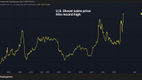 U.S. diesel prices hit record high as bitcoin and gold struggle
