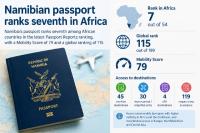 Namibian passport ranks 7th in Africa