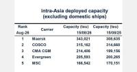 Maersk overtakes COSCO as largest intra-Asia container operator