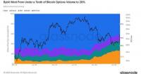 Crypto Options Approach Half of Bitcoin Derivatives Market as Bybit Captures 28% of Tracked Volume, Glassnode Report Finds