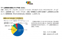 85.8% of Japanese Game Developers Use Generative AI for Work... CESA's First Survey