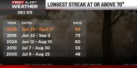 Atlanta’s historic stretch of 70+ degree temperatures ends