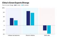 China’s Green Tech Exports Surge on EV, Battery Demand