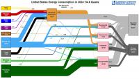 Natural Gas and Renewables Reach New Highs in 2024 US Energy Flow Chart