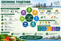 Growing Together: One city, one food system, a shared future